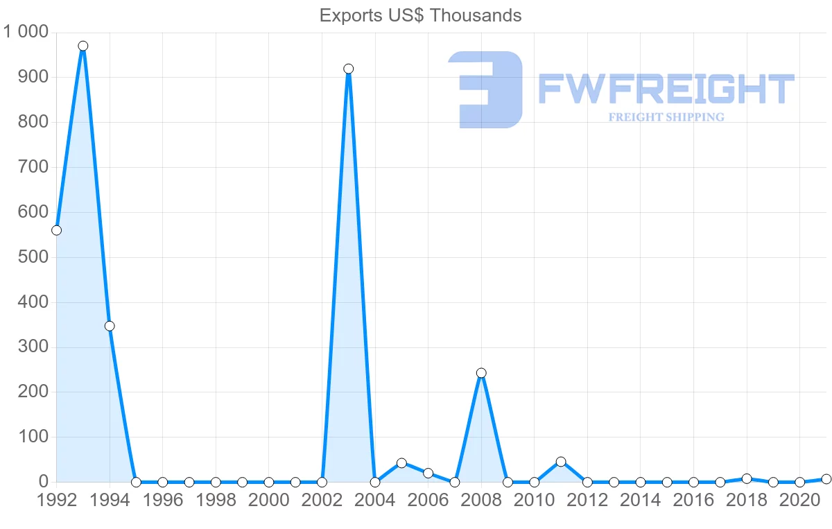 Shipping company from Pakistan to Turks and Caicos Islands