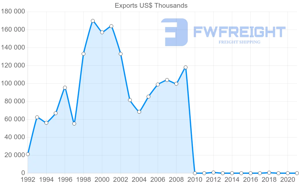 Shipping company from Pakistan to Ukraine