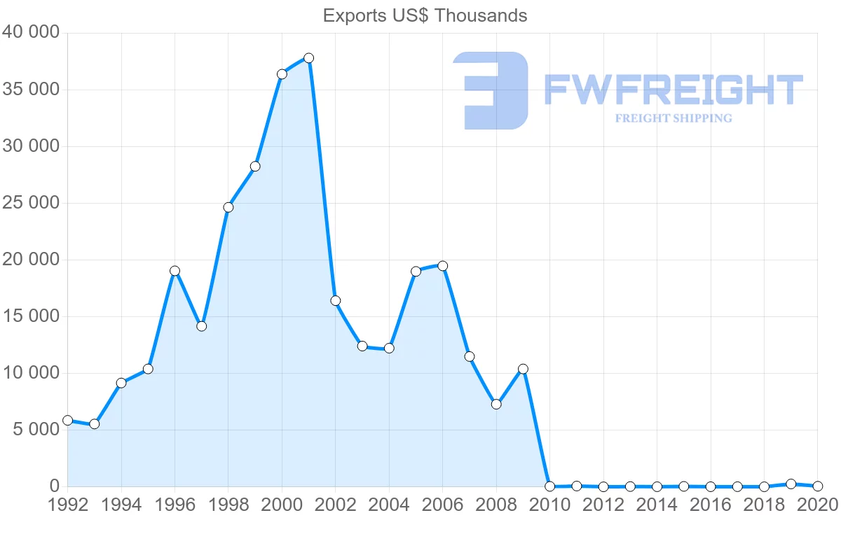 Shipping company from Pakistan to Uruguay