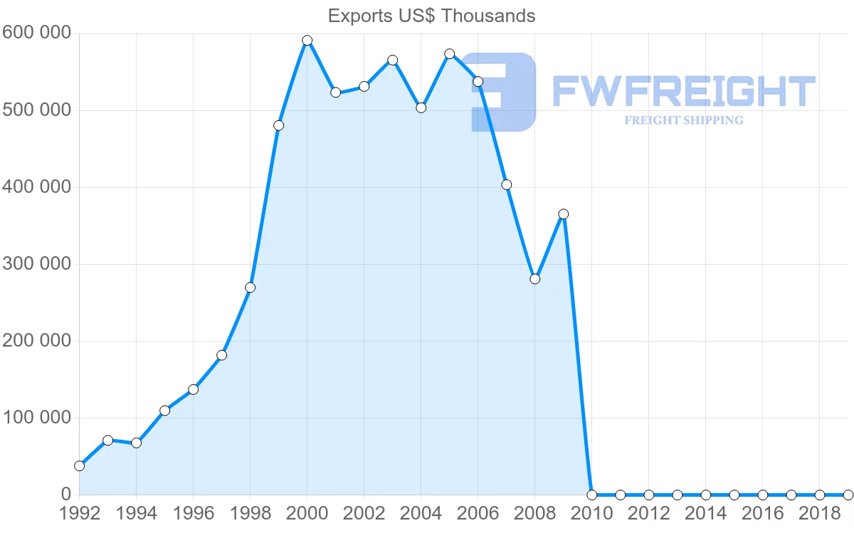 Shipping company from Pakistan to Vietnam