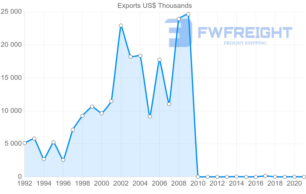 Shipping company from Pakistan to Zimbabwe