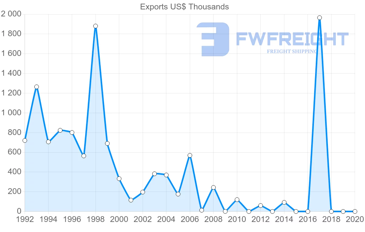 Shipping company from Panama to Angola