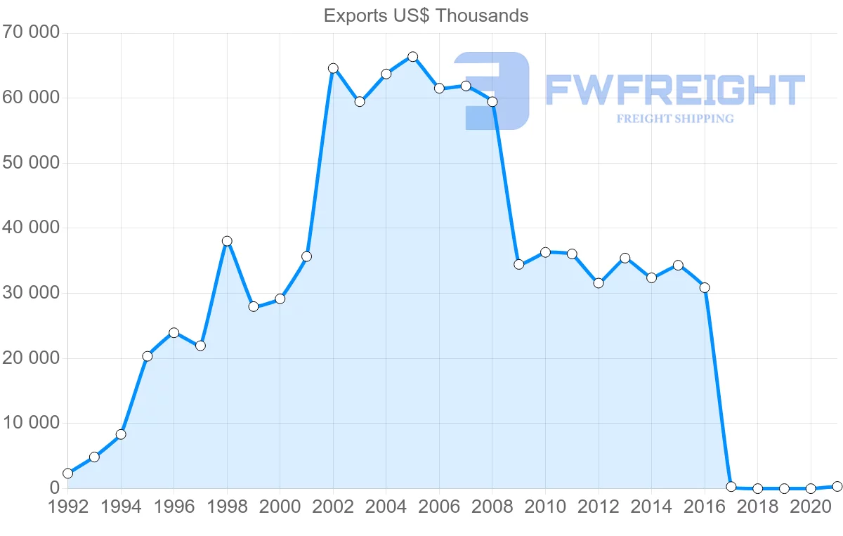 Shipping company from Panama to Bahamas