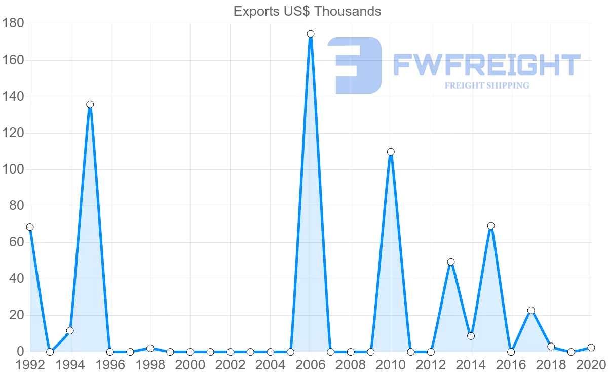 Shipping company from Panama to Bahrain