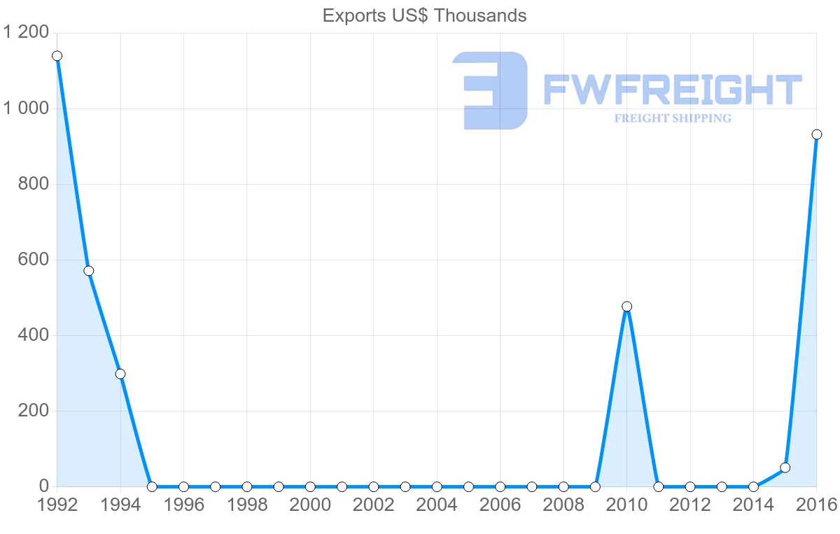Shipping company from Panama to Benin