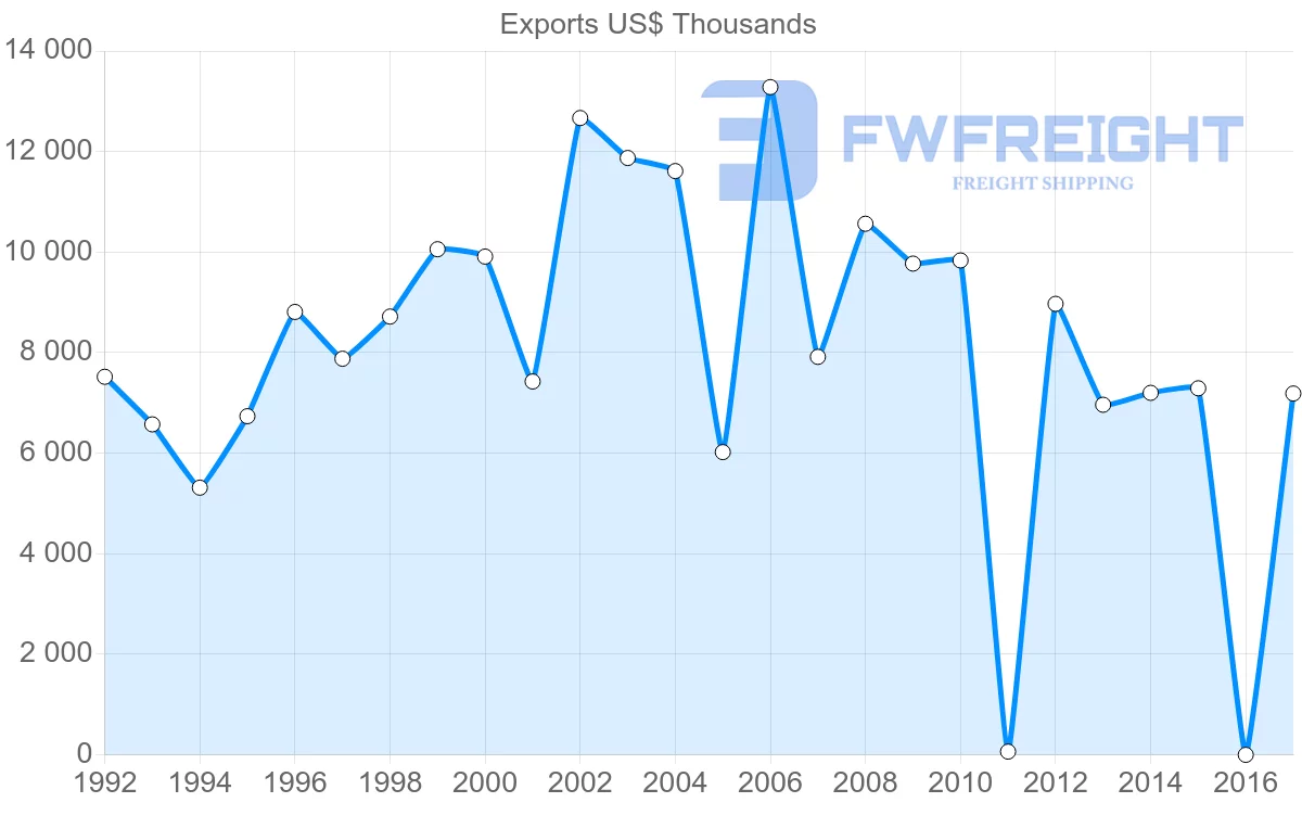 Shipping company from Panama to Bermuda