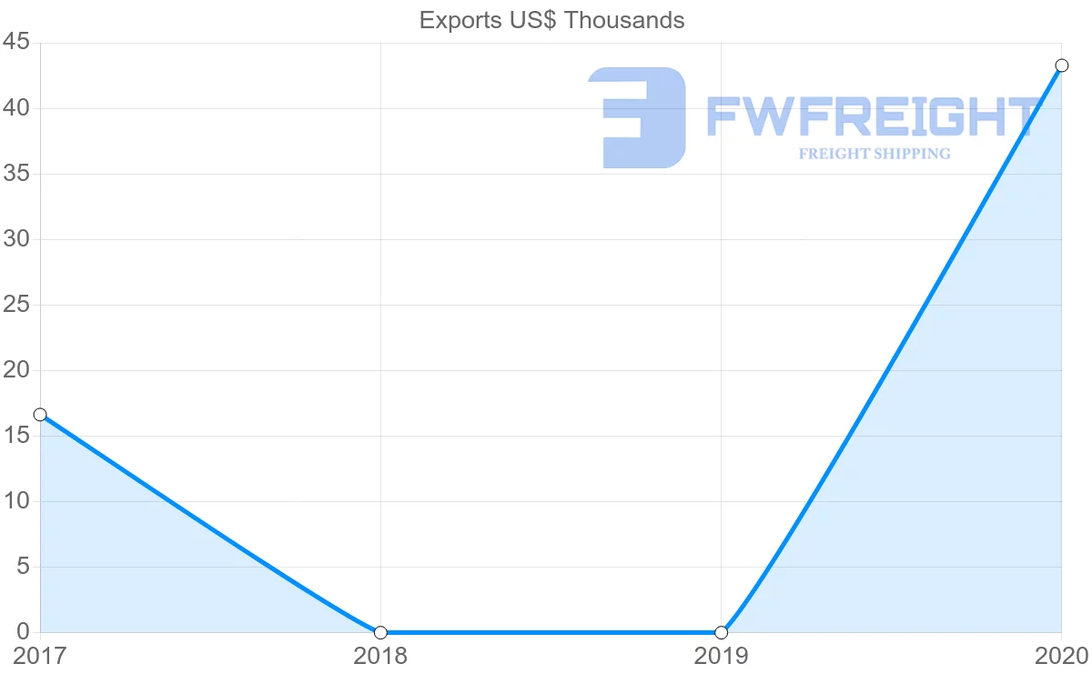 Shipping company from Panama to Brunei
