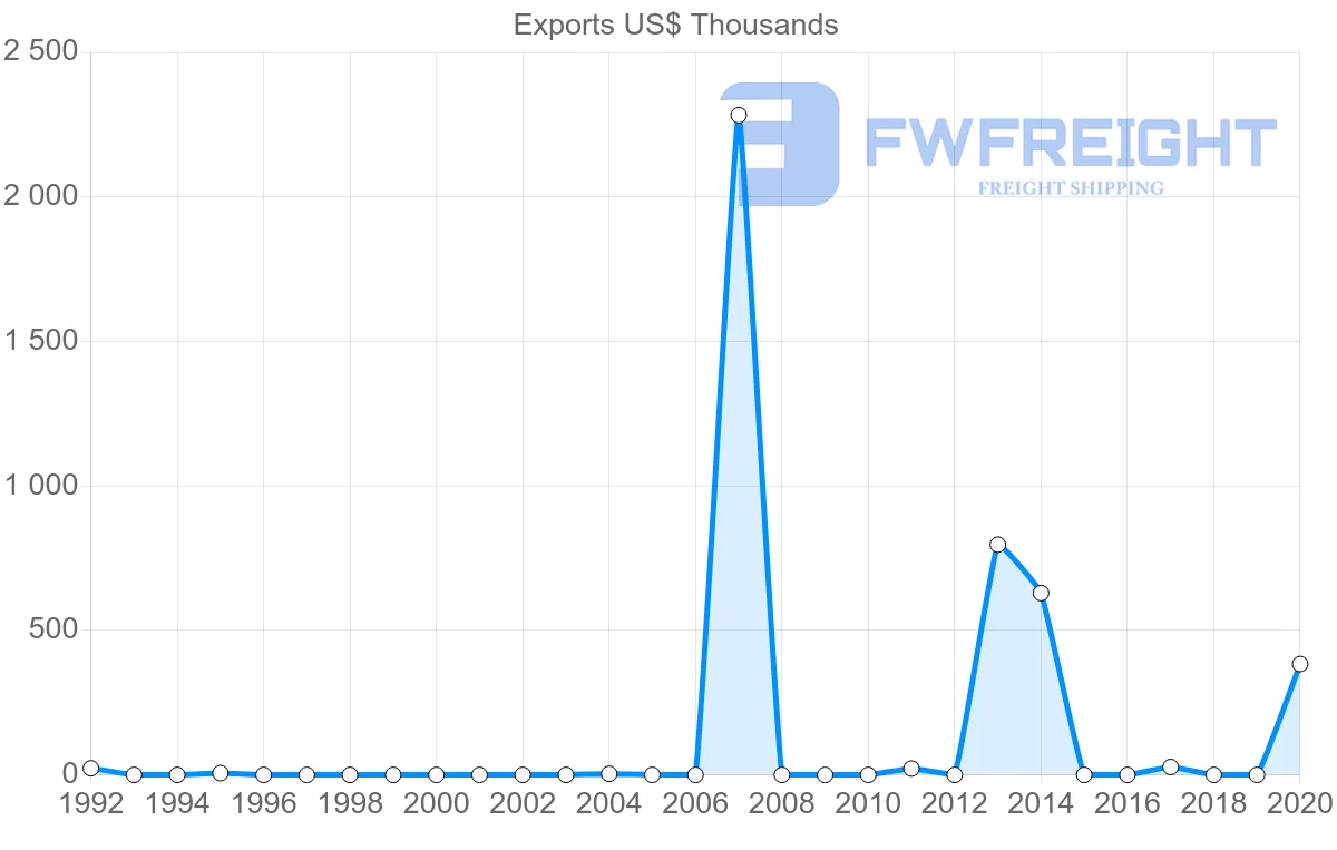 Shipping company from Panama to Croatia