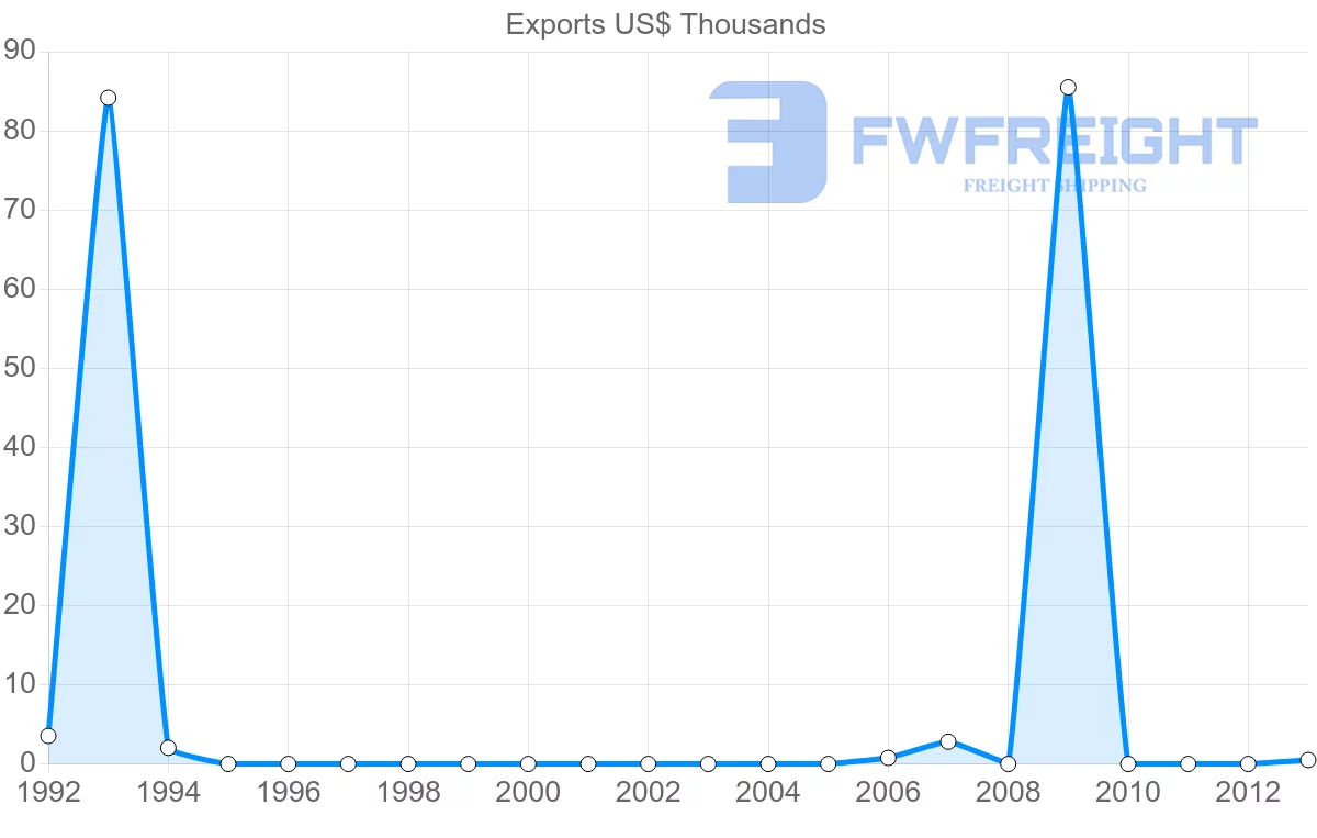 Shipping company from Panama to Democratic Republic of the Congo
