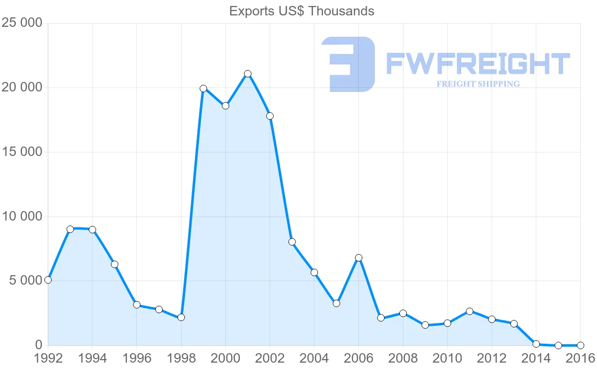 Shipping company from Panama to Dominica