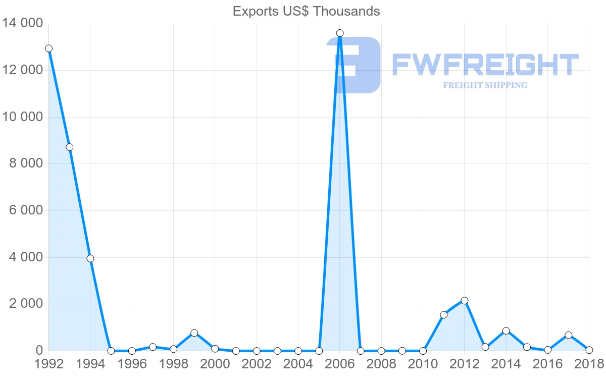 Shipping company from Panama to Egypt