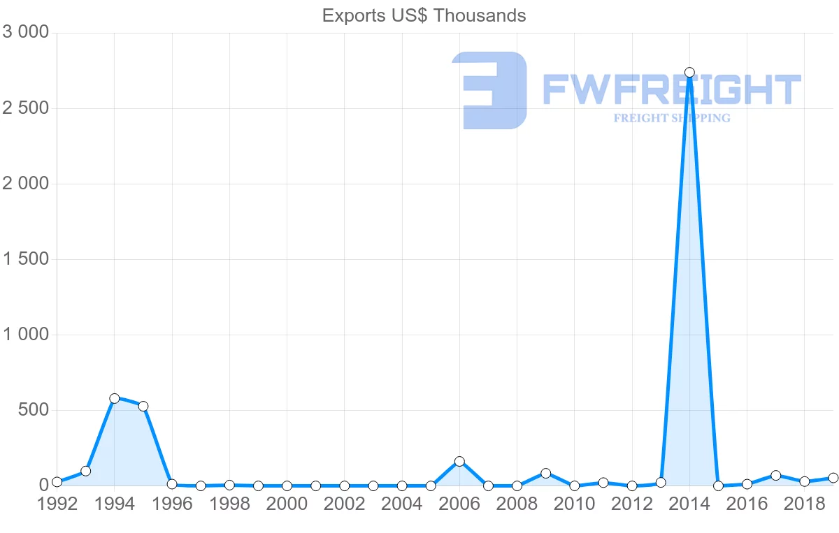 Shipping company from Panama to Estonia