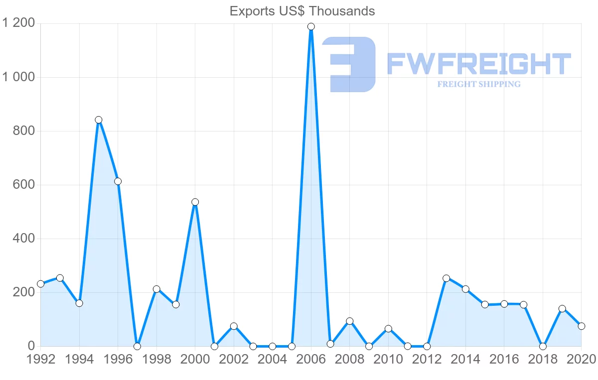 Shipping company from Panama to Finland