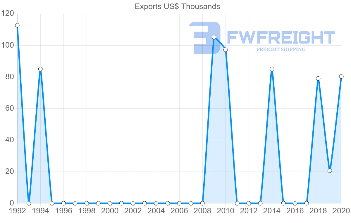 Shipping company from Panama to Gambia