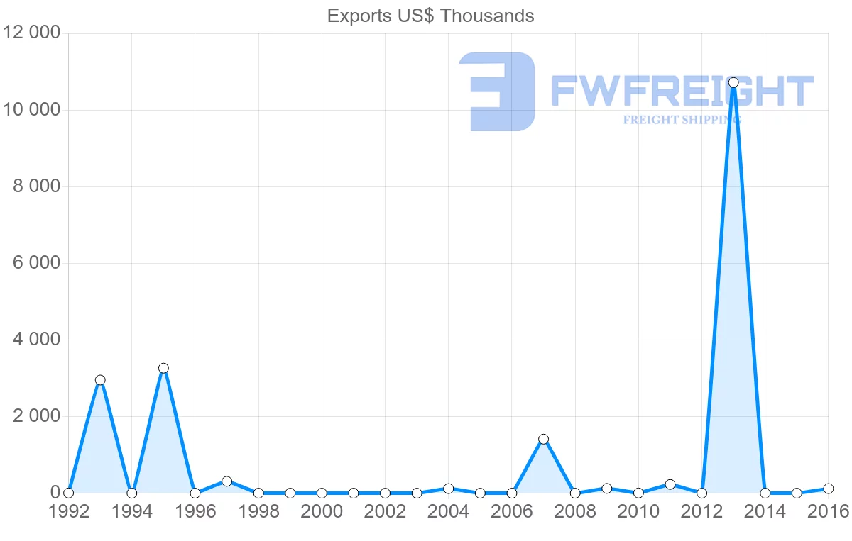 Shipping company from Panama to Georgia