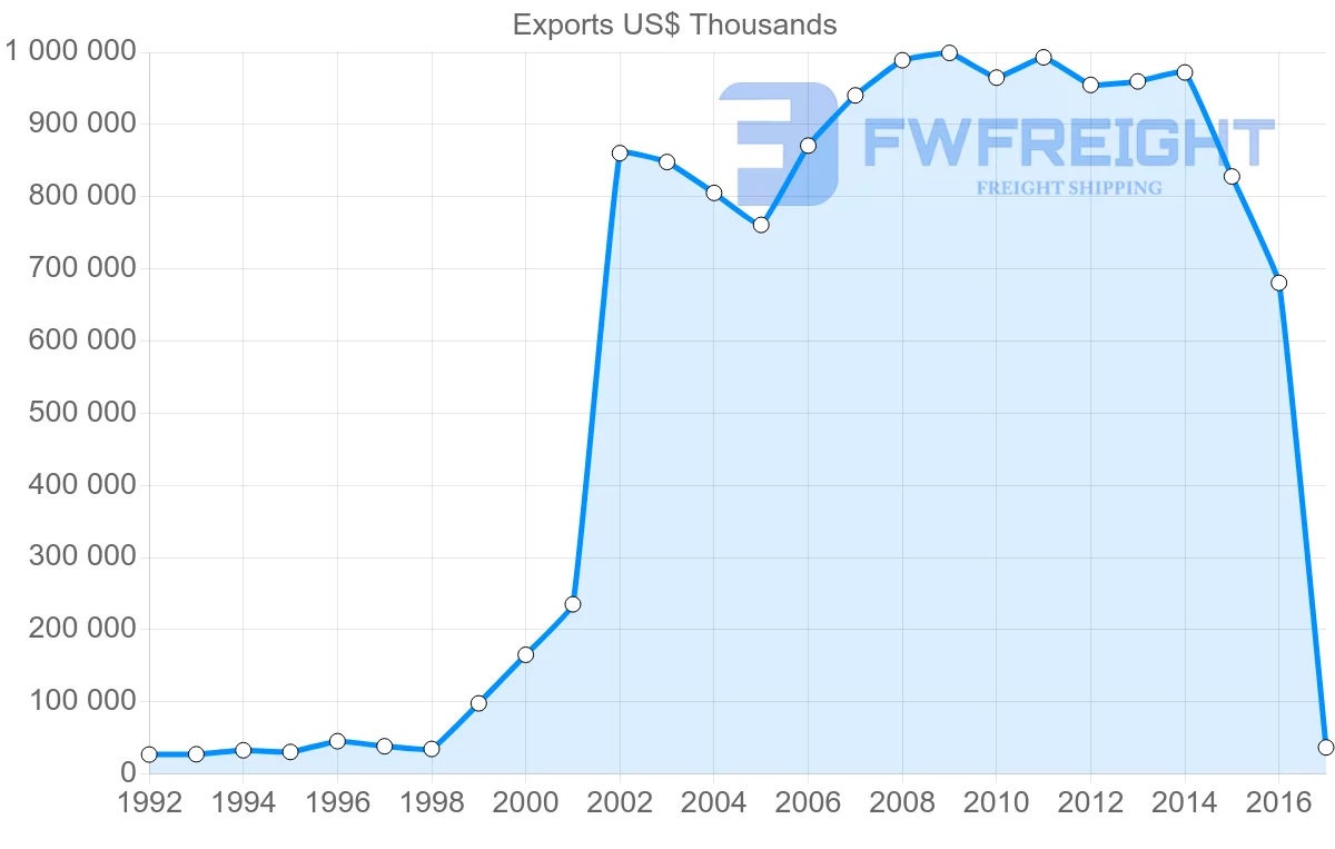 Shipping company from Panama to Guatemala