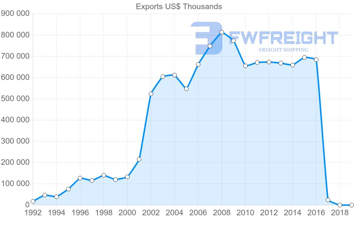 Shipping company from Panama to Honduras