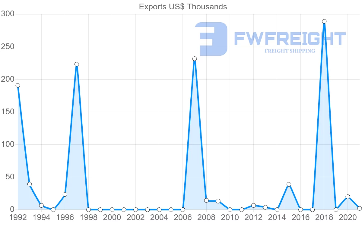 Shipping company from Panama to Hungary