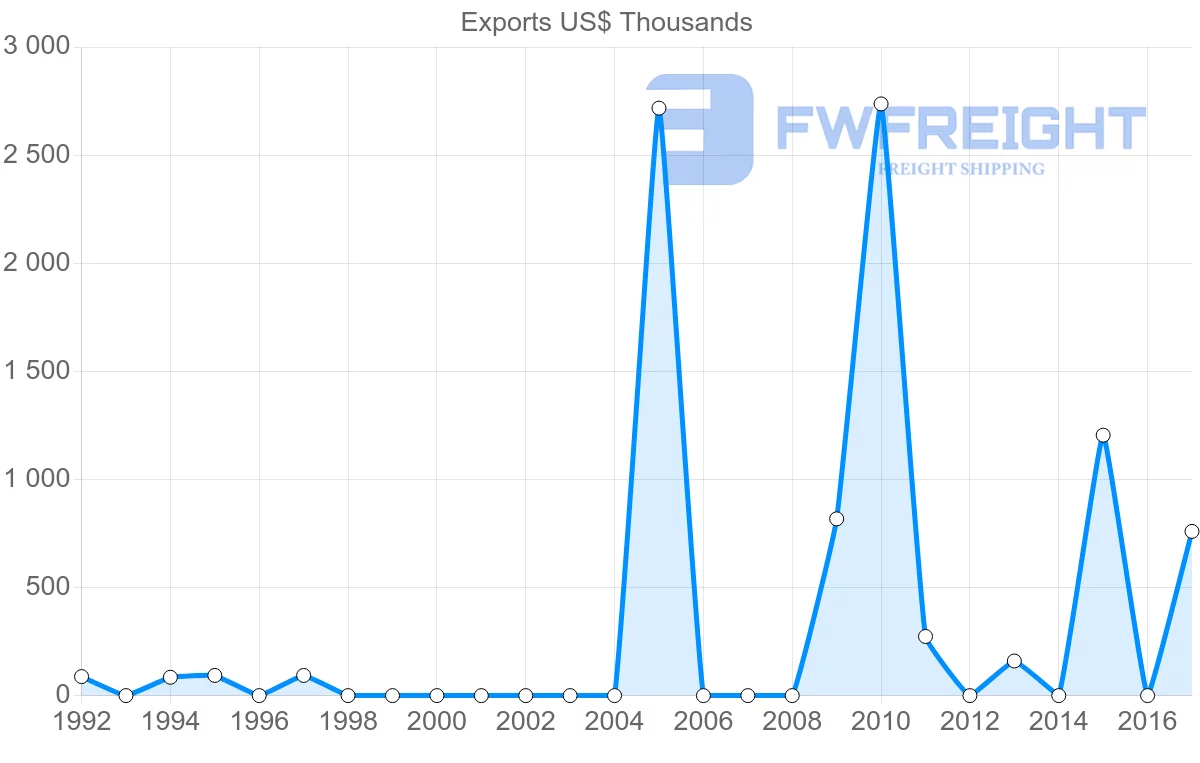 Shipping company from Panama to Iran