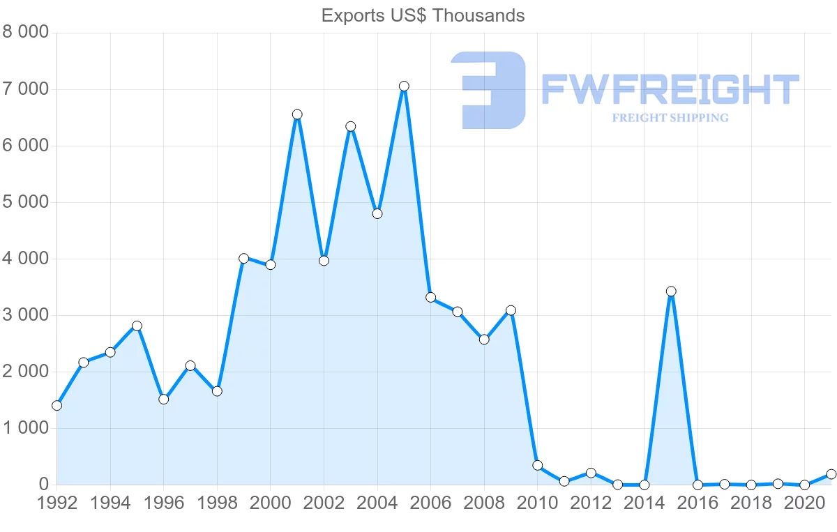 Shipping company from Panama to Israel