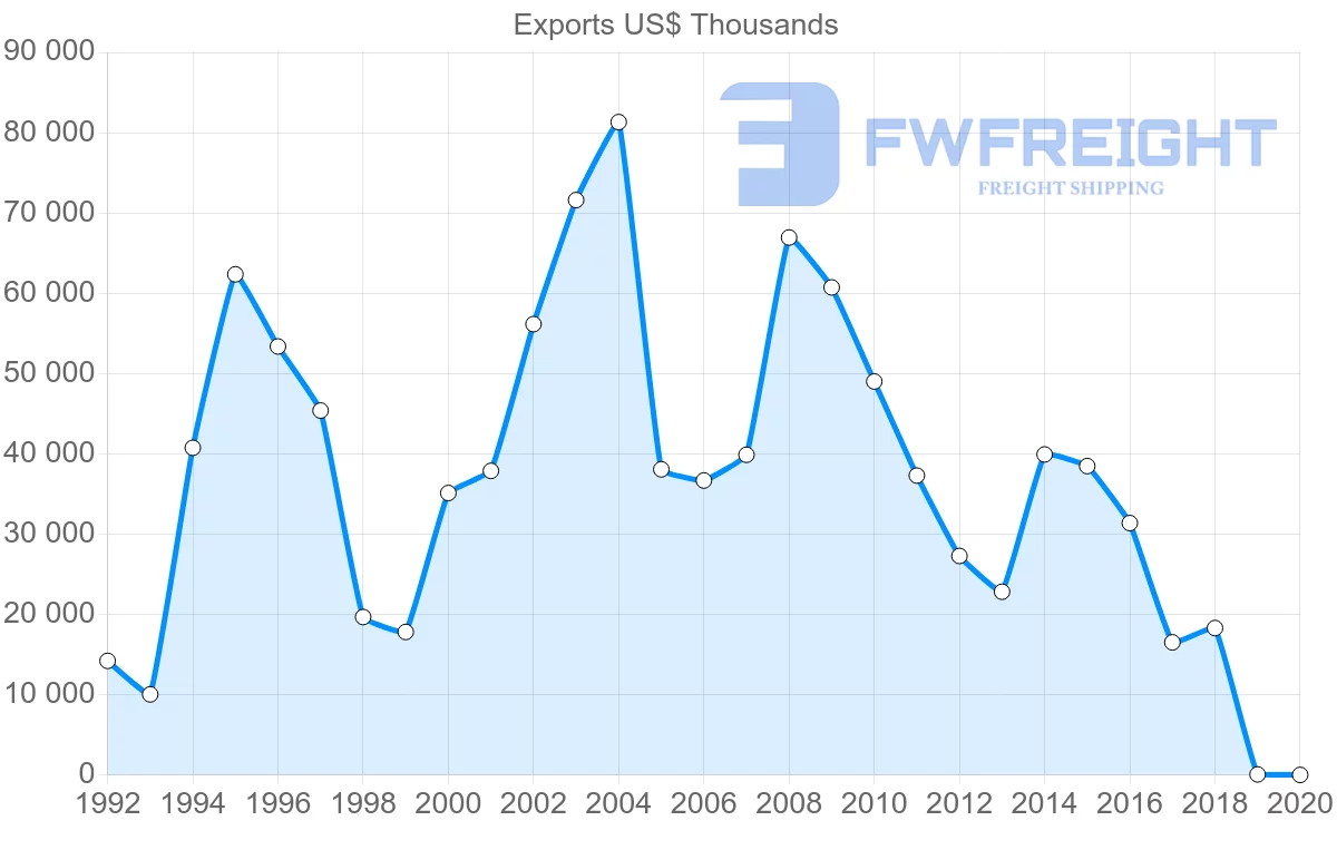 Shipping company from Panama to Italy