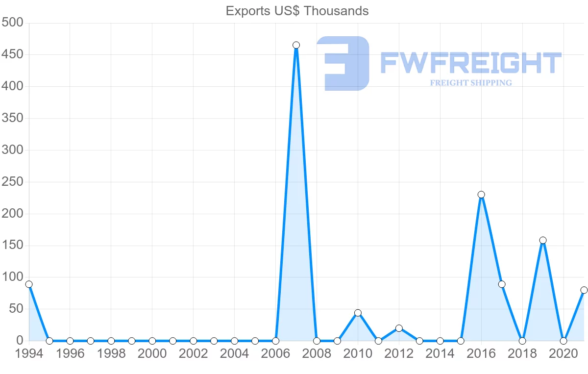 Shipping company from Panama to Latvia