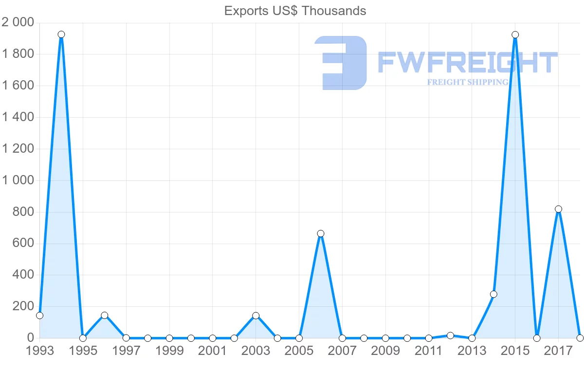Shipping company from Panama to Libya