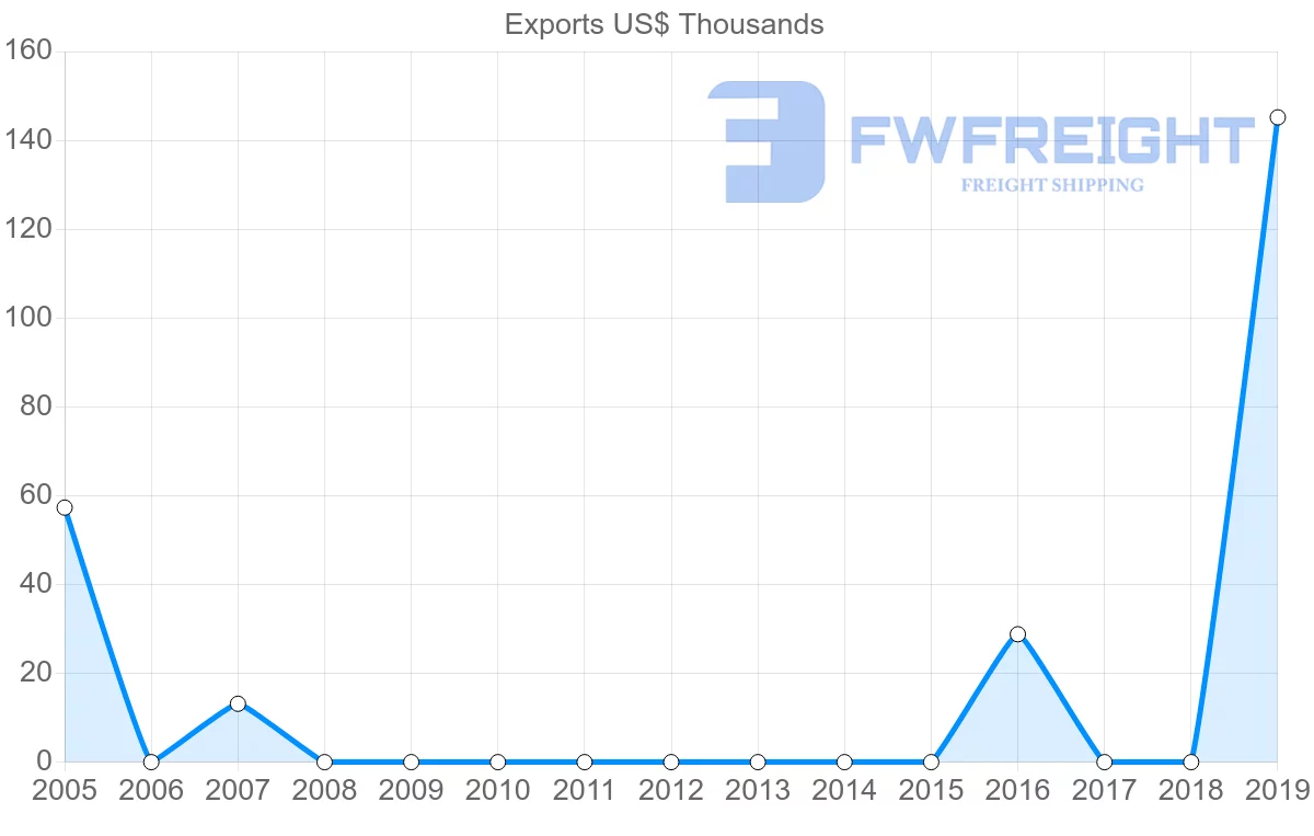 Shipping company from Panama to Madagascar