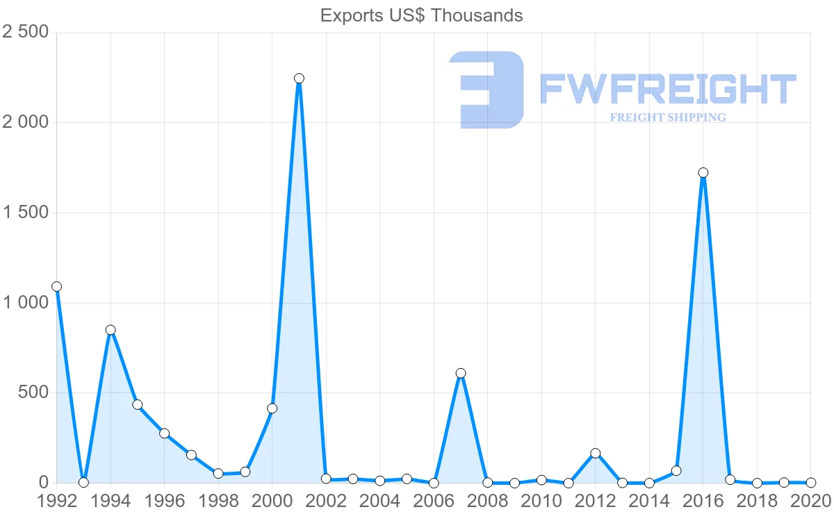 Shipping company from Panama to Norway