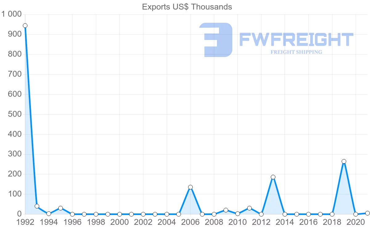 Shipping company from Panama to Oman