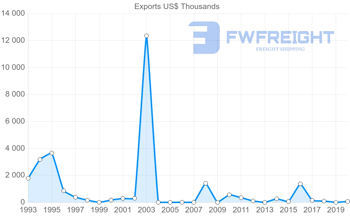 Shipping company from Panama to Poland