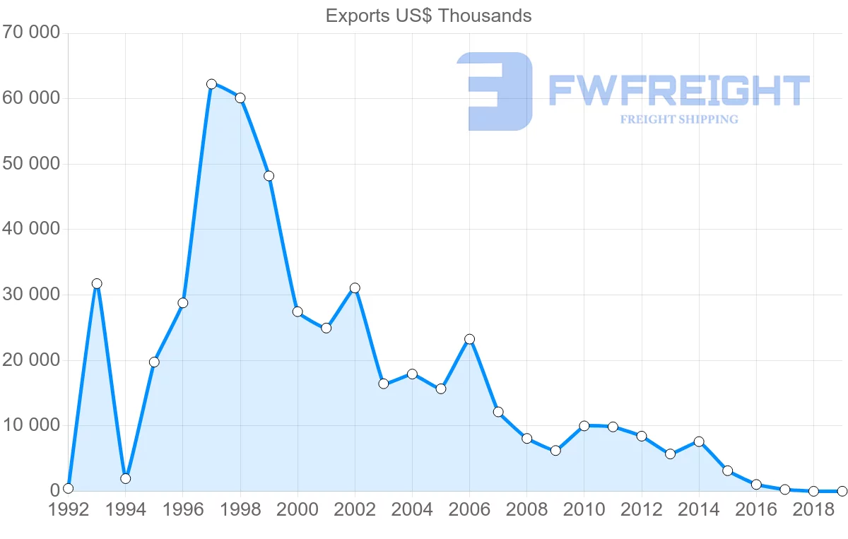 Shipping company from Panama to Portugal