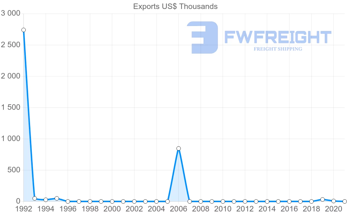 Shipping company from Panama to Qatar