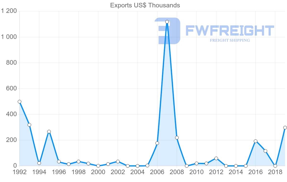 Shipping company from Panama to Romania