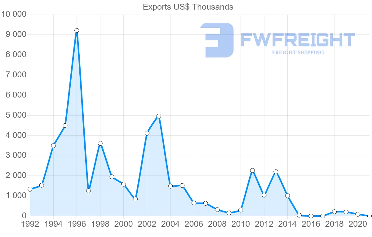 Shipping company from Panama to Russia