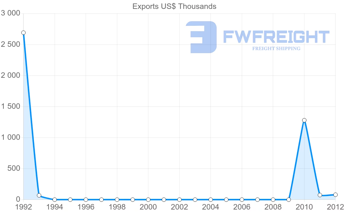 Shipping company from Panama to Sao Tome and Principe