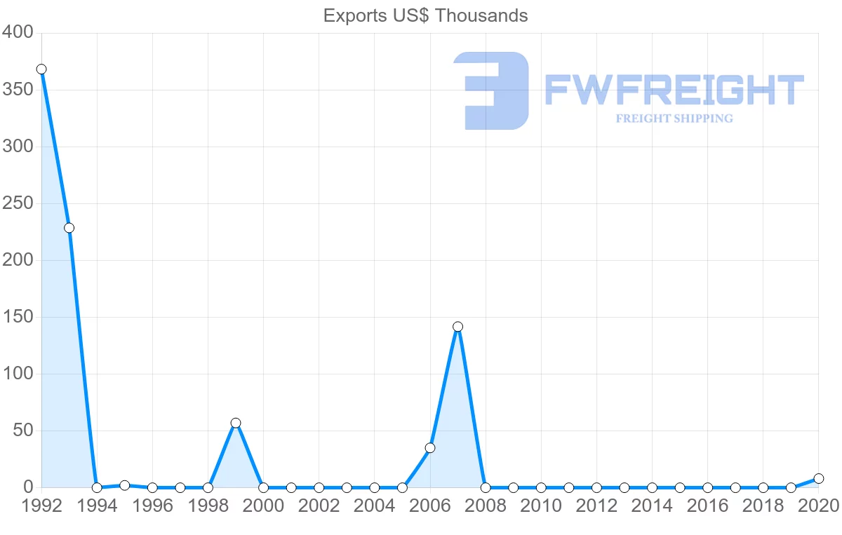 Shipping company from Panama to Serbia