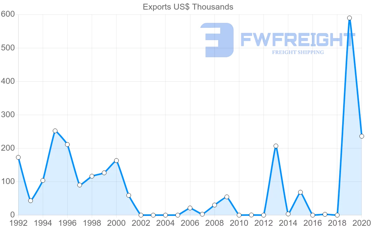 Shipping company from Panama to Slovenia