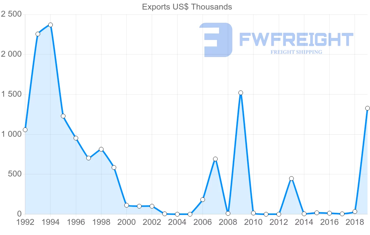 Shipping company from Panama to Sri Lanka
