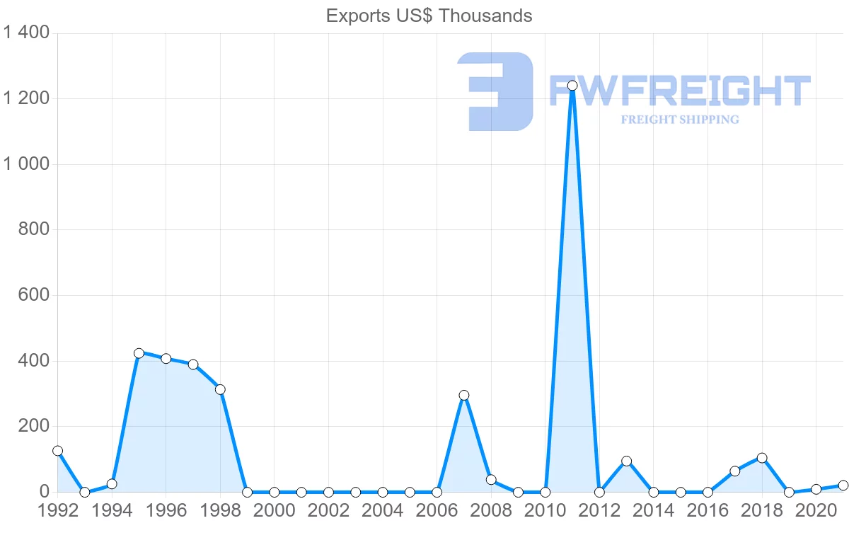 Shipping company from Panama to Ukraine