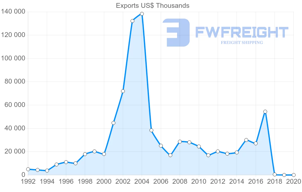 Shipping company from Panama to United Kingdom