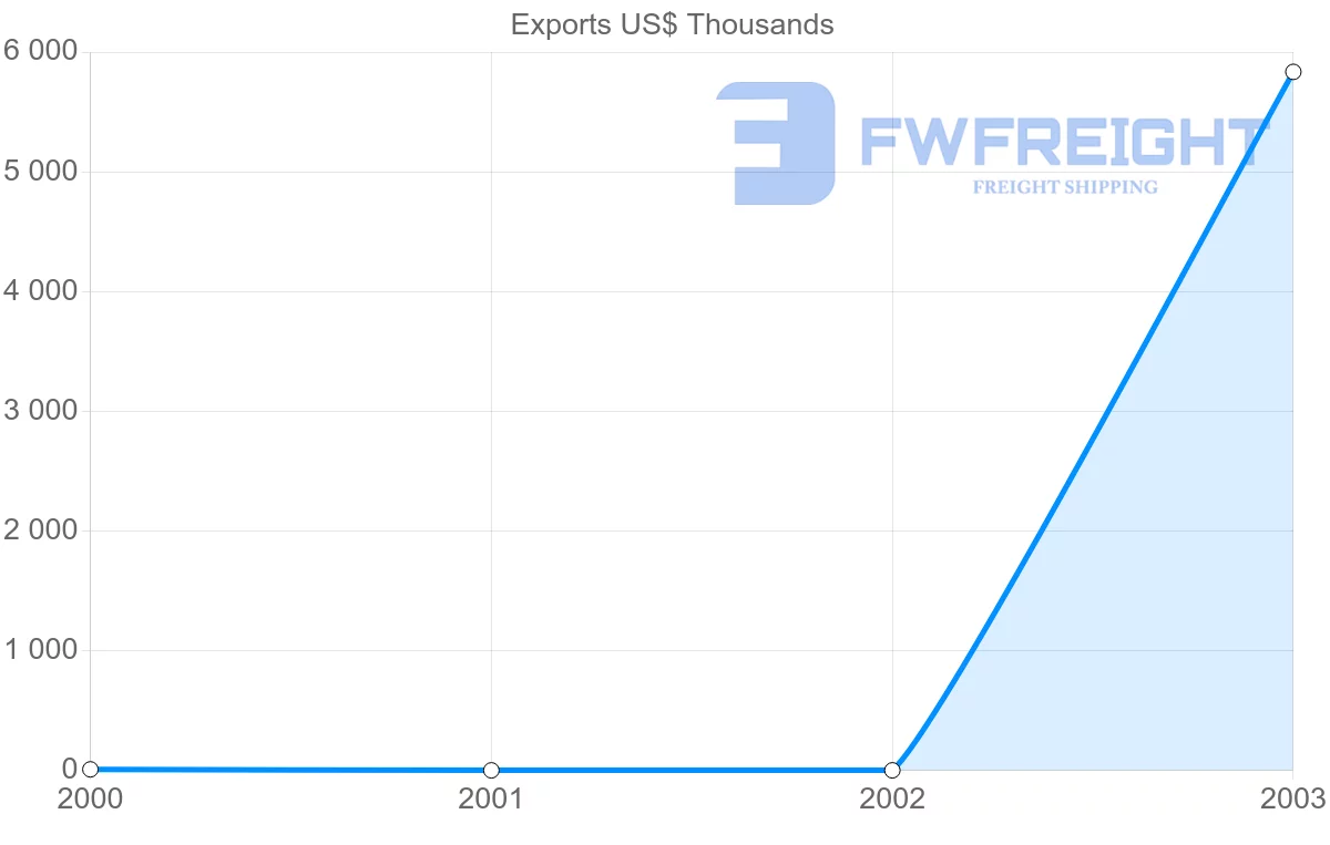 Shipping company from Papua New Guinea to Afghanistan