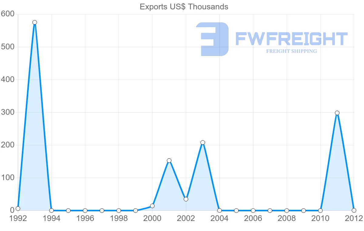 Shipping company from Papua New Guinea to Austria