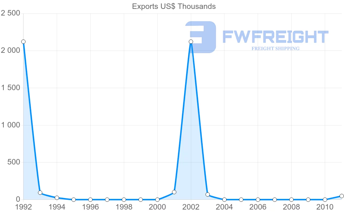 Shipping company from Papua New Guinea to Bangladesh