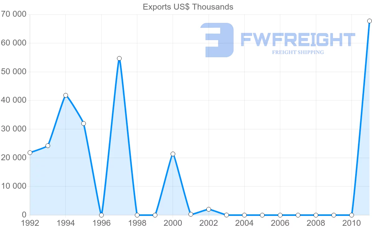 Shipping company from Papua New Guinea to Belgium