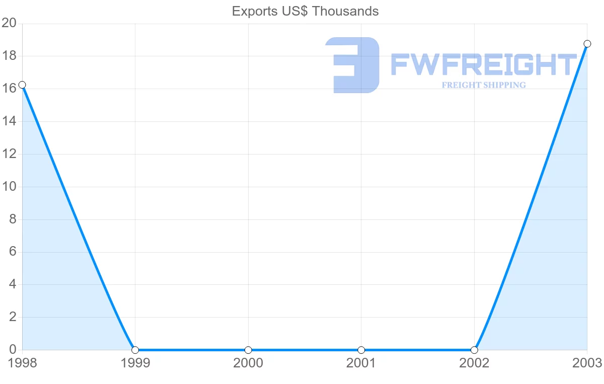 Shipping company from Papua New Guinea to Cuba