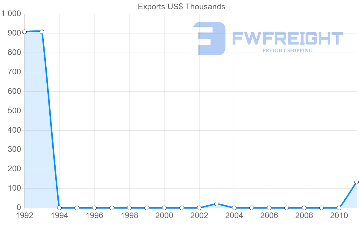 Shipping company from Papua New Guinea to Czech Republic