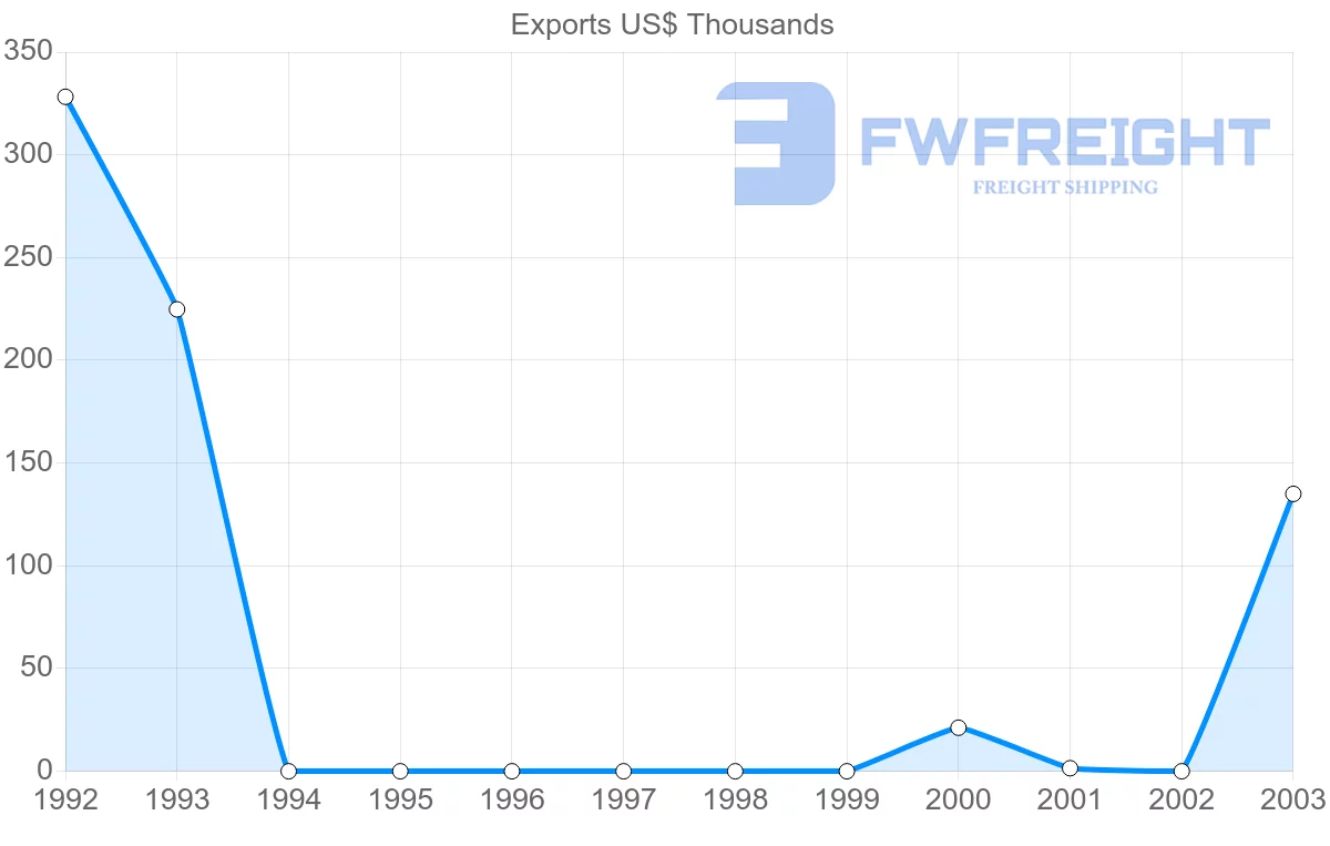 Shipping company from Papua New Guinea to Dominica