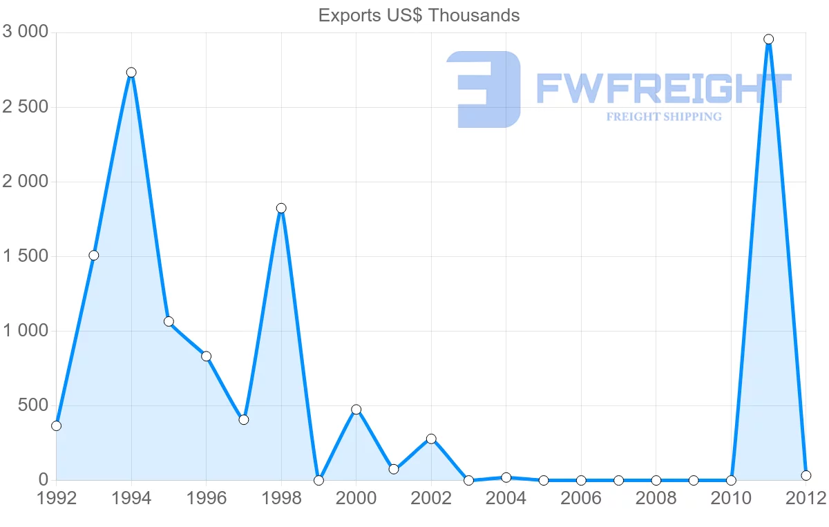 Shipping company from Papua New Guinea to Fiji