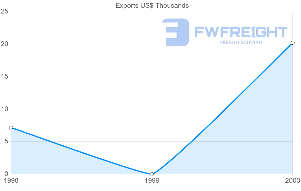 Shipping company from Papua New Guinea to Ghana
